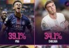 Opta预计世俱杯夺冠概率：巴黎39.1%居首，蓝军34.1%，皇马24.2%